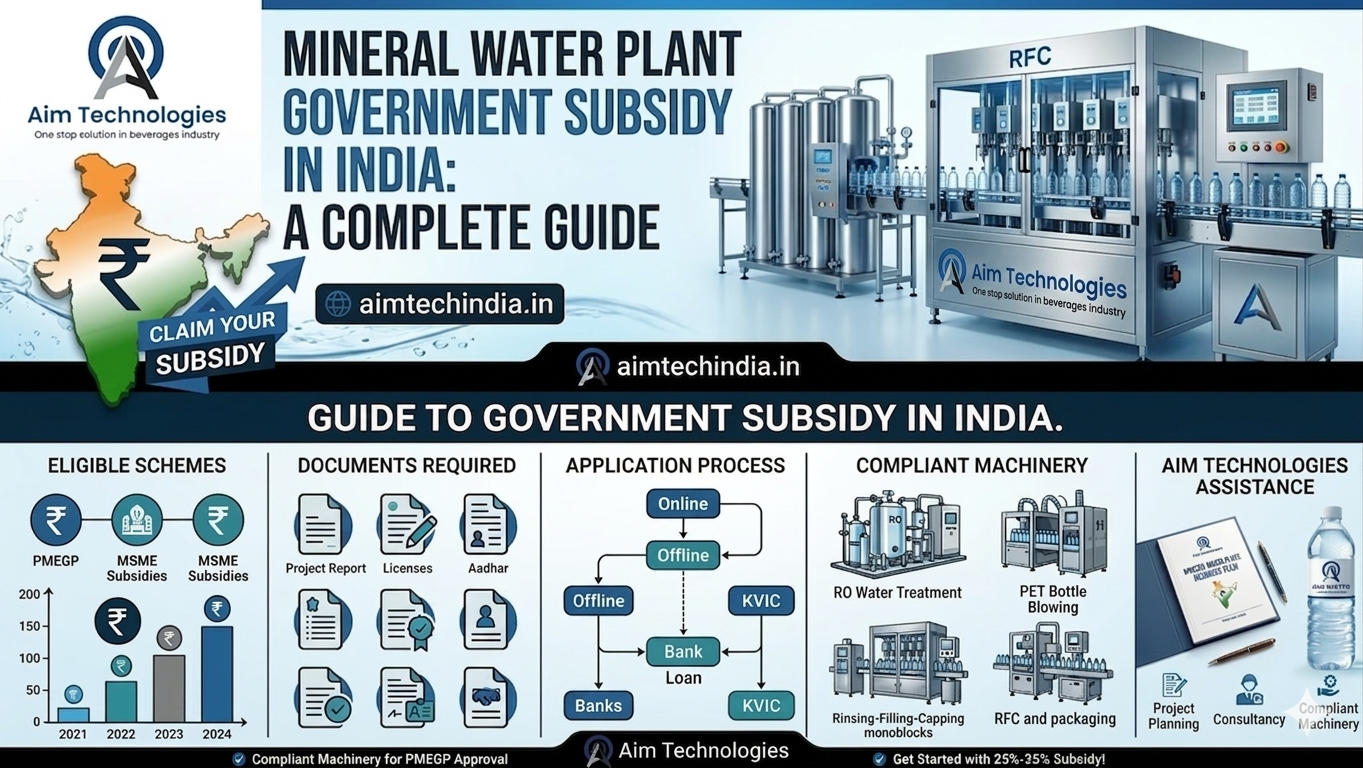 Mineral Water Plant Government Subsidy in India